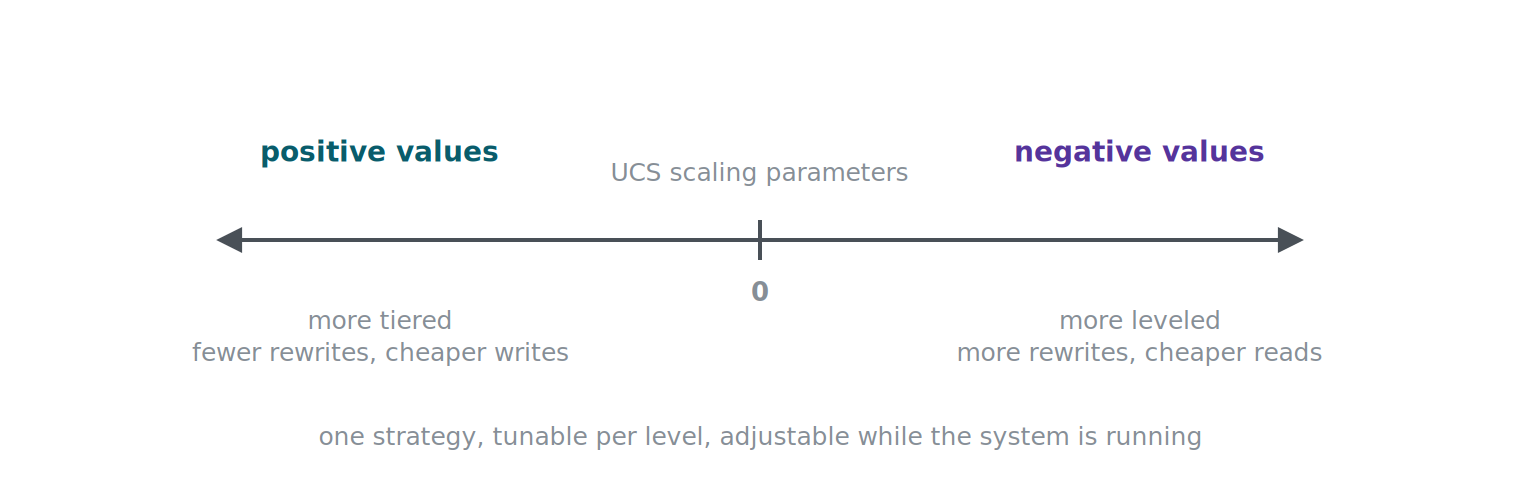 Apache%20Cassandra%20-%20usc%20scaling%20parameters